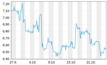 Chart Enhabit Inc. - 1 Month