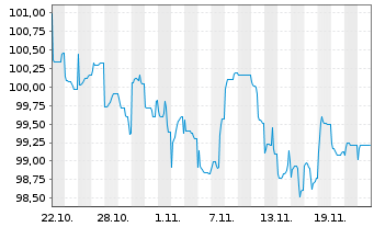 Chart Entergy Louisiana LLC DL-Bonds 2024(24/34) - 1 mois