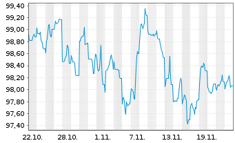 Chart Enterprise Products Oper. LLC DL-Notes 2024(35) - 1 mois