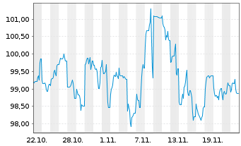 Chart Enterprise Products Oper. LLC DL-Notes 2024(24/55) - 1 mois