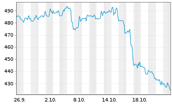 Chart Erie Indemnity Co. - 1 Month