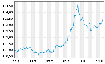 Chart European Investment Bank DL-Notes 2024(31) - 1 Month