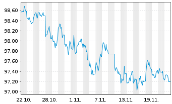 Chart European Investment Bank DL-Notes 2024(29) - 1 mois