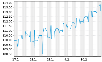 Chart Evergy Inc. DL-Exch. Notes 2024(27) - 1 Month