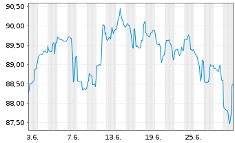 Chart Exxon Mobil Corp. DL-Notes 2020(20/40) - 1 mois