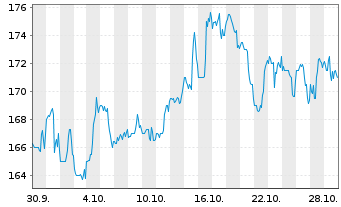 Chart Federal Agricultural Mtge Corp - 1 Month