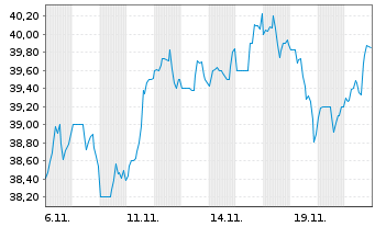 Chart Federated Hermes Inc. - 1 Month