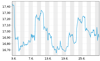 Chart First Tr.ETF II-En.AlphaDEX Fd - 1 mois