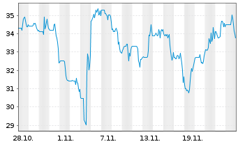 Chart Forward Air Corp. - 1 Month