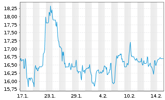 Chart Frequency Electronics Inc. - 1 Monat