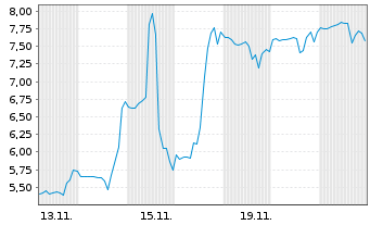 Chart Fuelcell Energy Inc. - 1 Month