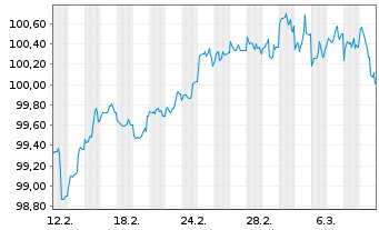 Chart General Motors Financial Co. DL-Notes 2025(25/30) - 1 mois