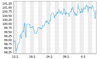 Chart General Motors Financial Co. DL-Notes 2025(25/35) - 1 mois