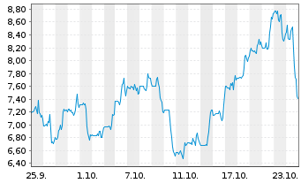 Chart Ginkgo Bioworks Holdings Inc. - 1 Month