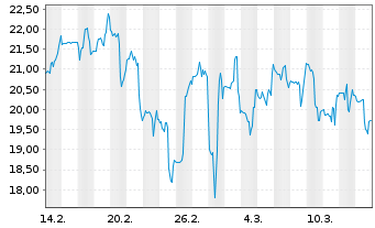 Chart GlobalStar Inc. - 1 Month