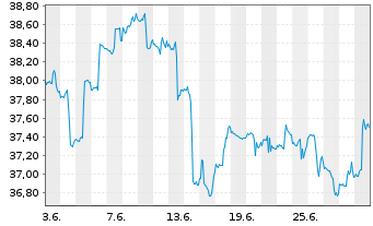 Chart Global X MSCI Greece ETF - 1 mois