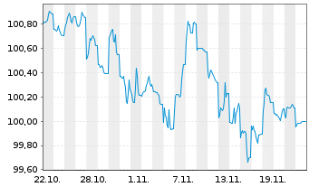 Chart Goldman Sachs Group Inc., The Nts.2024(24/30) - 1 mois