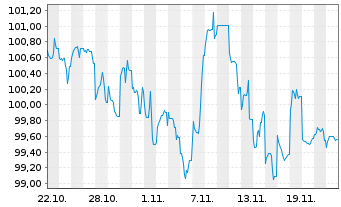 Chart Goldman Sachs Group Inc., The Nts.2024(24/35) - 1 mois