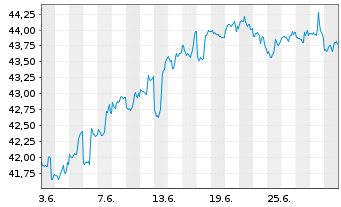 Chart GS ETF Tr.II-Marketb.US1000ETF - 1 mois