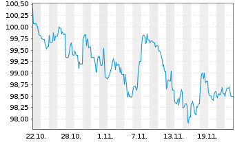 Chart HCA Inc. DL-Notes 2024(24/34) - 1 Monat