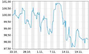 Chart HCA Inc. DL-Notes 2024(24/54) - 1 mois