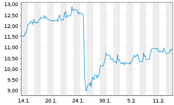 Chart Hallador Energy Co. - 1 Monat