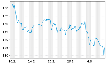 Chart Hamilton Lane Inc. - 1 mois