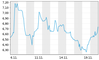 Chart Enviri Corp. - 1 Monat