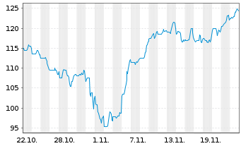 Chart Hawkins Inc. - 1 mois