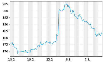 Chart HEICO Corp. - 1 Month