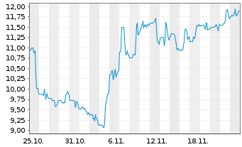 Chart Heritage Insurance Hldgs Inc. - 1 Month