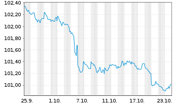 Chart Honeywell International Inc. DL-Notes 2024(24/27) - 1 Month