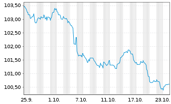 Chart Honeywell International Inc. DL-Notes 2024(24/32) - 1 mois