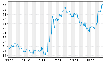 Chart Howard Hughes Holdings Inc - 1 mois