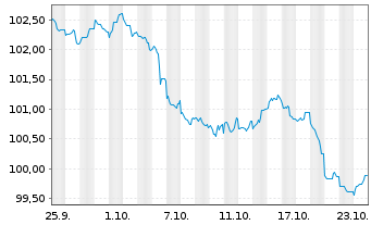 Chart Howmet Aerospace Inc. DL-Notes 2024(24/31) - 1 Monat