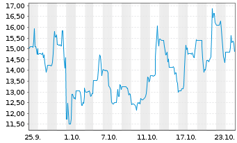 Chart IGM Biosciences Inc. - 1 Month