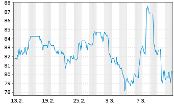 Chart Insperity Inc. - 1 Monat