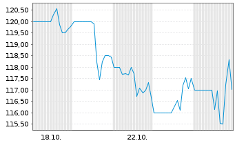 Chart Integer Holdings Corp. - 1 Month