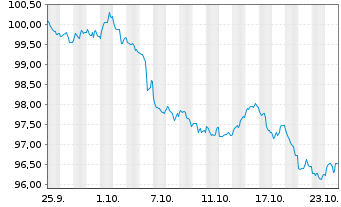 Chart International Bank Rec. Dev. DL-Med.T.Nts 2024(34) - 1 Monat