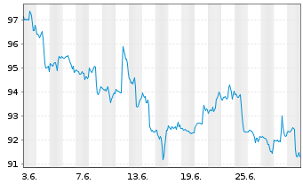 Chart Inv.S&P SmallCap 600 P.Val.ETF - 1 mois