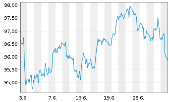 Chart Invesco BuyBack Achievers ETF - 1 mois