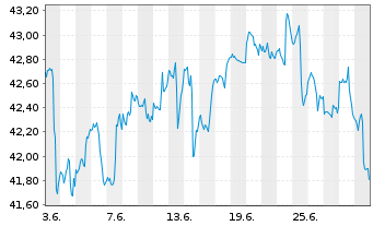 Chart Inv.S&P500E.Weight Industr.ETF - 1 mois
