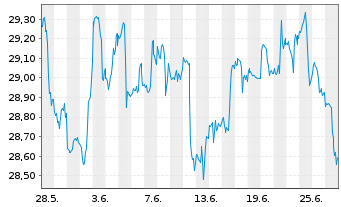 Chart Inv.S&P500E.Weight Co.Stap.ETF - 1 mois