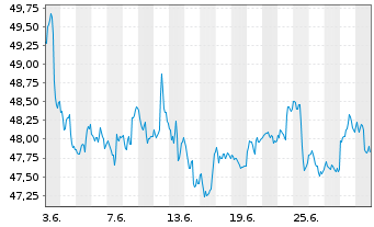 Chart Inv.Russell MidCap P.Value ETF - 1 mois