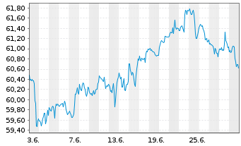 Chart Inv.Raymond James SB-1 Equ.ETF - 1 mois