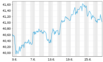 Chart Invesco Dynamic Market ETF - 1 mois