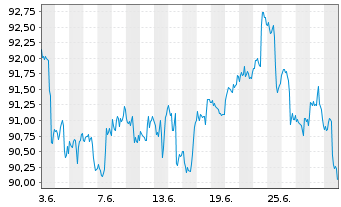 Chart Invesco Zacks Mid-Cap ETF - 1 mois