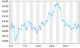 Chart Inv.FTSE RAFI Em.Markets ETF - 1 mois
