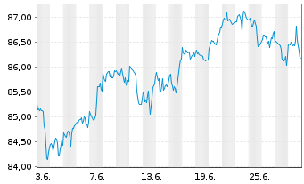 Chart Inv.ETF II-I.S&P 500 Revenue - 1 Month