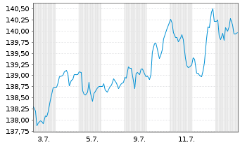 Chart iShares-iShares MSCI World ETF - 1 Monat